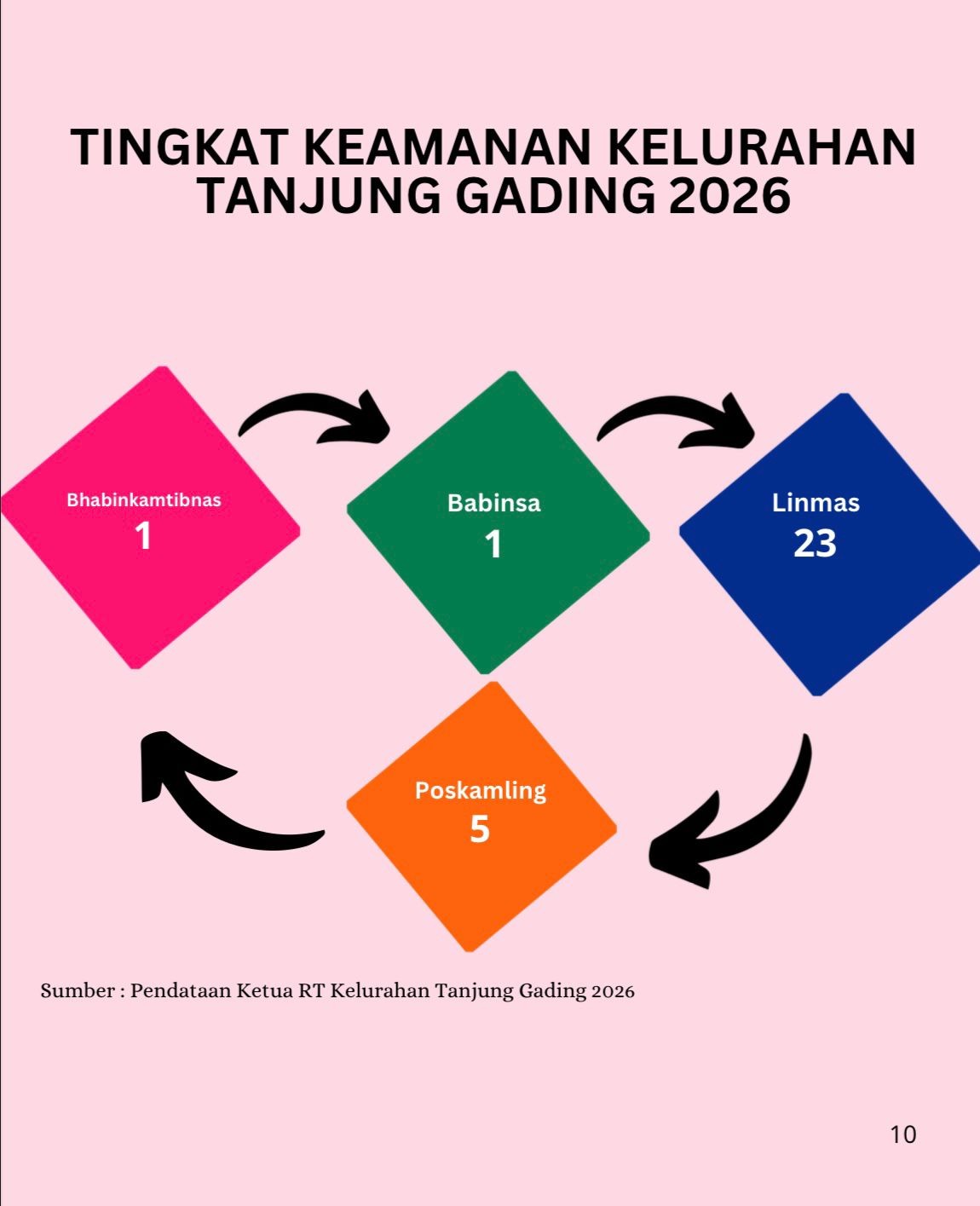 Tingkat Keamanan Kelurahan Tanjung Gading